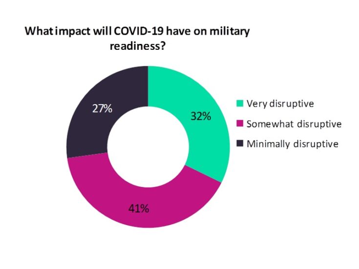 Impact of COVID-19 on military readiness will be limited: Poll