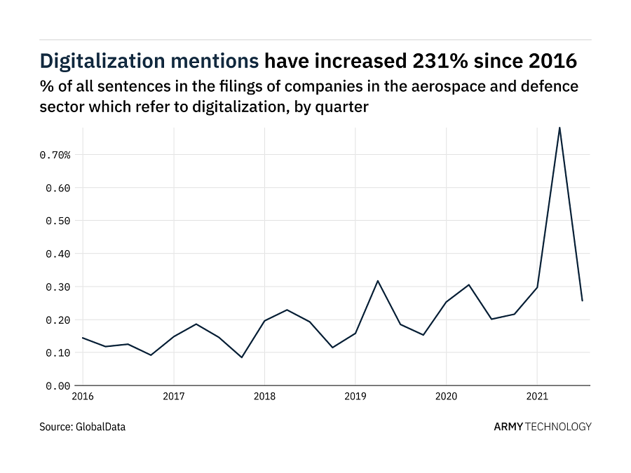 Filings buzz in the aerospace and defence sector: 67% decrease in digitalization mentions in Q3 of 2021