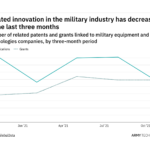 Cybersecurity innovation among military industry companies has dropped off in the last year