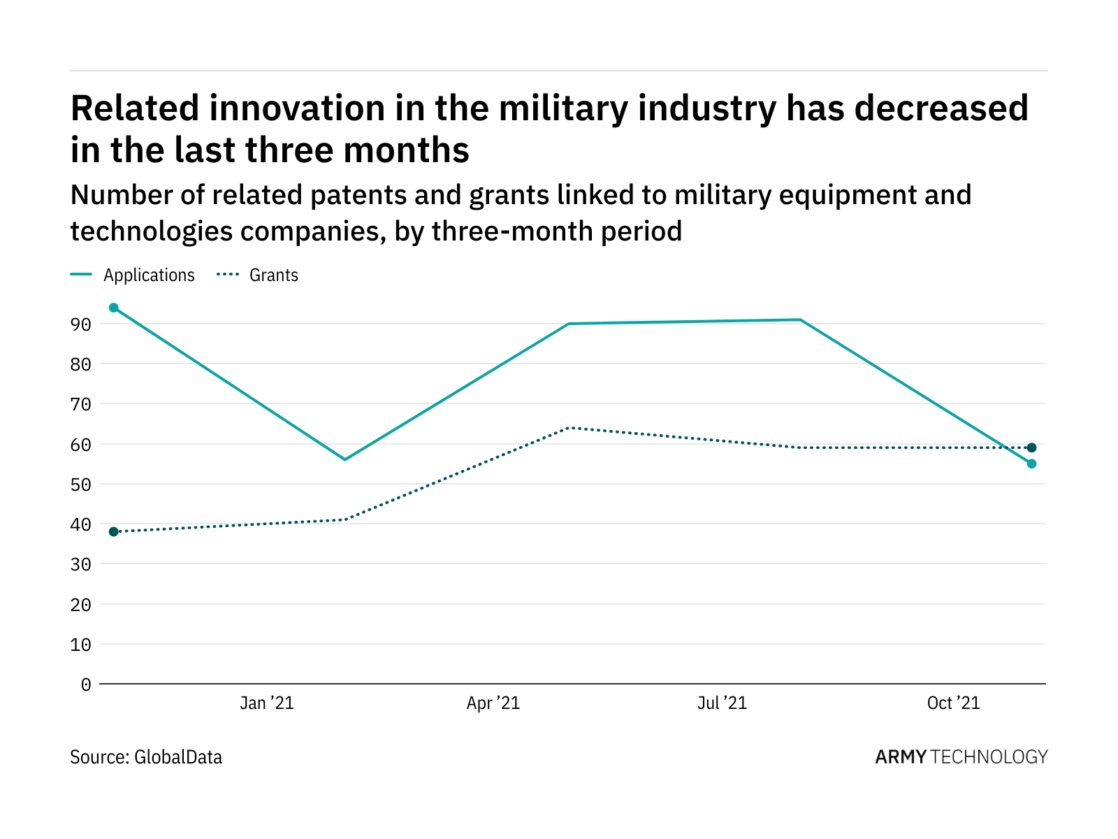 Cybersecurity innovation among military industry companies has dropped off in the last year