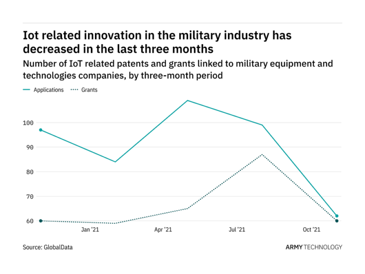 Internet of things innovation among military industry companies has dropped in the last year