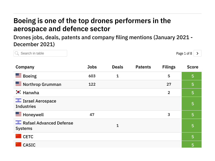 Revealed: The aerospace and defence companies leading the way in drones