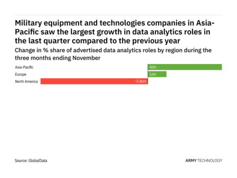 Asia-Pacific is seeing a hiring boom in military industry data analytics roles