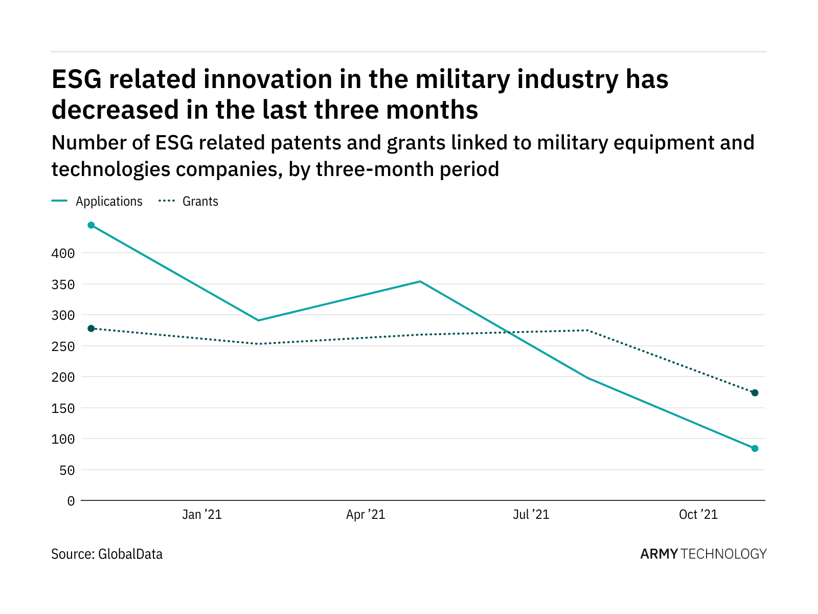 Environmental, social, and governance innovation among military industry companies has dropped off in the last year