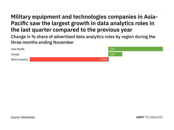 Asia-Pacific is seeing a hiring boom in military industry data analytics roles