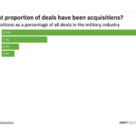 Acquisitions increased significantly in the military industry in H2 2021