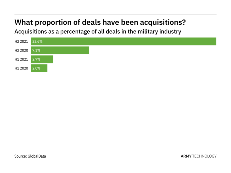 Acquisitions increased significantly in the military industry in H2 2021