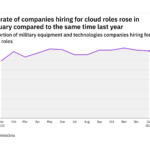 Cloud hiring levels in the military industry rose in January 2022