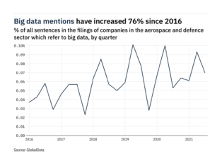 Filings buzz in the aerospace and defence sector: 25% decrease in big data mentions in Q3 of 2021
