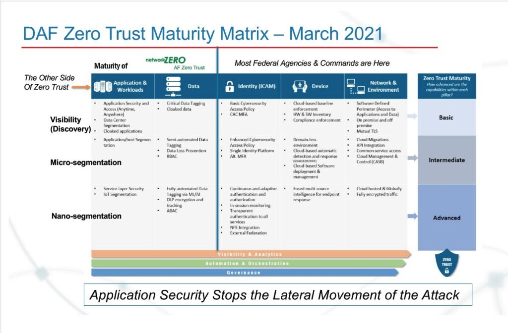 How zero trust architecture keeps defence IT assets secure 