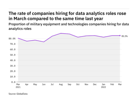 Data analytics hiring levels in the military industry rose in March 2022