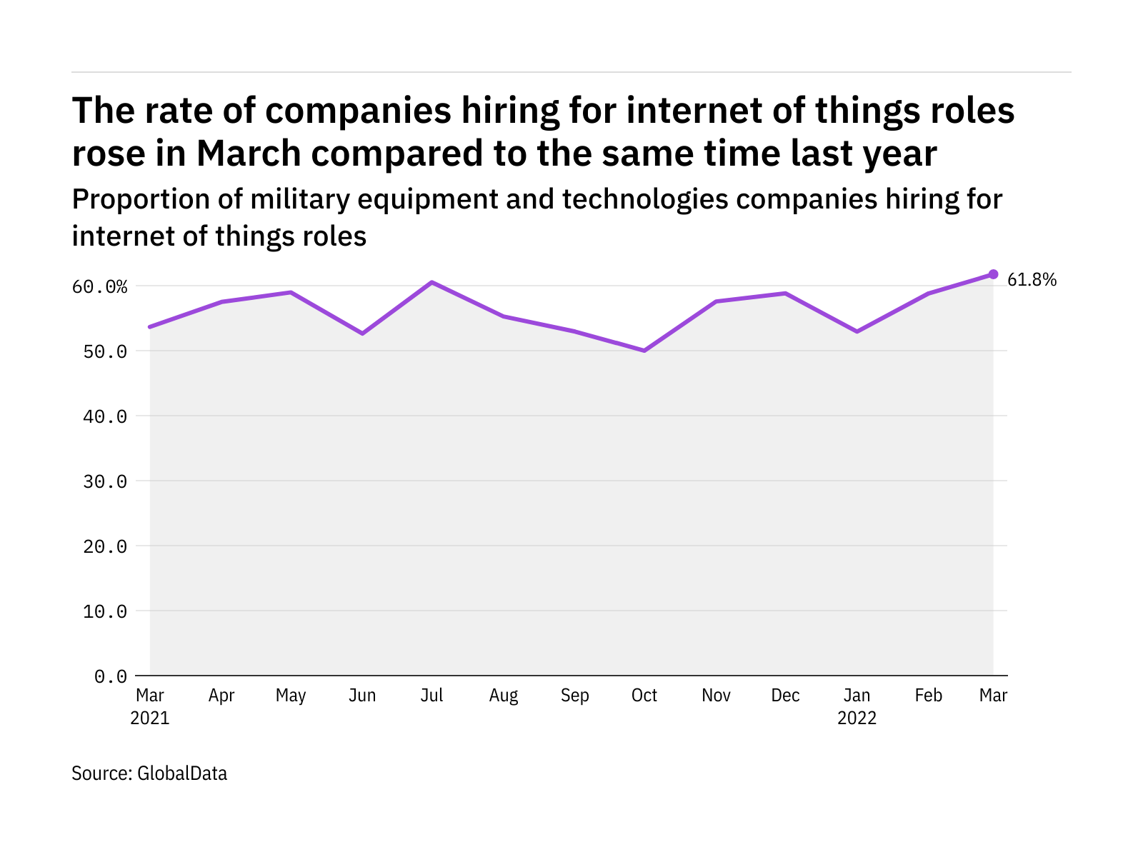 Internet of things hiring levels in the military industry rose to a year-high in March 2022