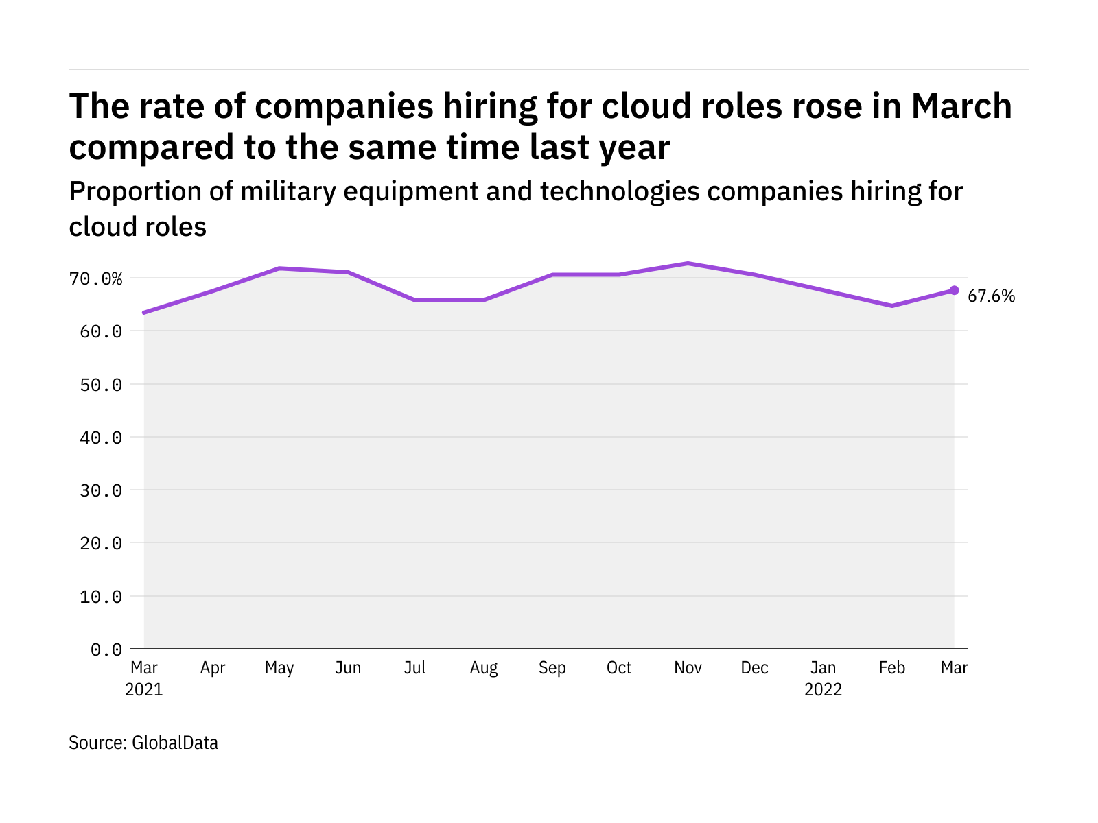 Cloud hiring levels in the military industry rose in March 2022