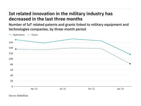 Internet of things innovation among military industry companies has dropped off in the last year