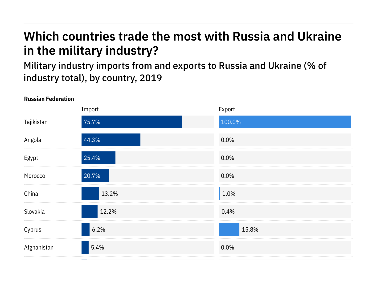 Ukraine crisis: Where is trade most likely to be disrupted in the military industry?