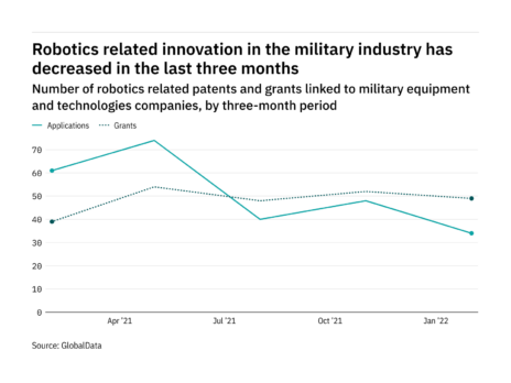 Robotics innovation among military industry companies has dropped off in the last year