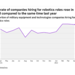 Robotics hiring levels in the military industry rose in April 2022