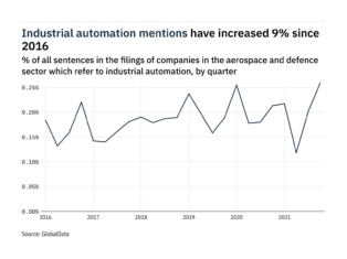 Filings buzz in the aerospace and defence sector: 29% increase in industrial automation mentions in Q4 of 2021