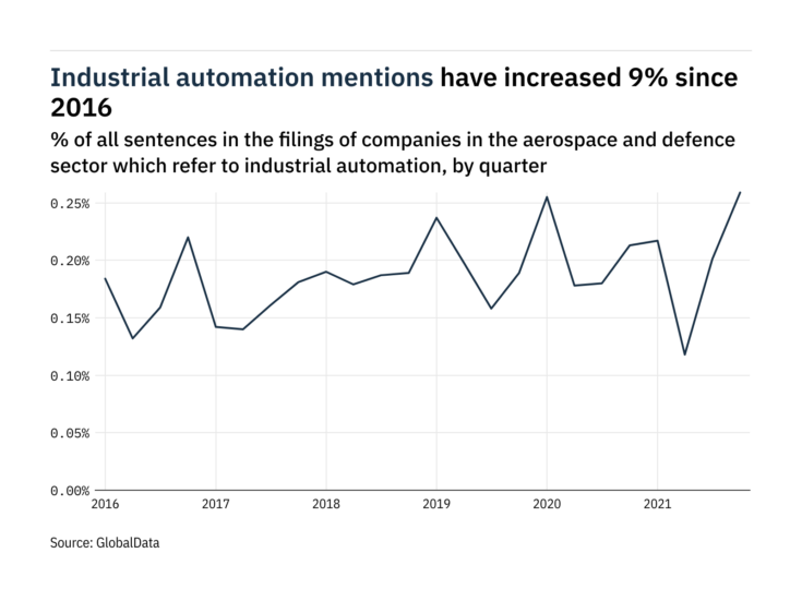 Filings buzz in the aerospace and defence sector: 29% increase in industrial automation mentions in Q4 of 2021
