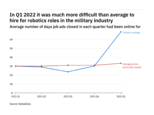 Robotics vacancies in the military industry were the hardest tech roles to fill in Q1 2022