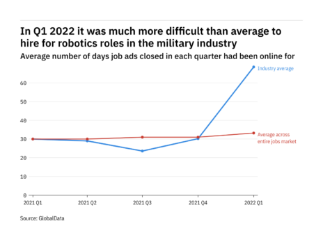 Robotics vacancies in the military industry were the hardest tech roles to fill in Q1 2022