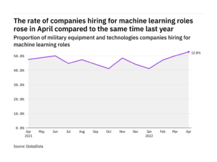 Machine learning hiring levels in the military industry rose to a year-high in April 2022