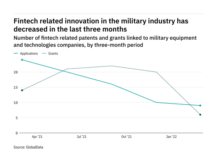 Fintech innovation among military industry companies has dropped off in the last year