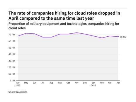 Cloud hiring levels in the military industry dropped in April 2022