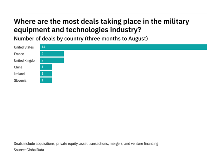 The biggest military equipment and technologies deals in Q1 2022