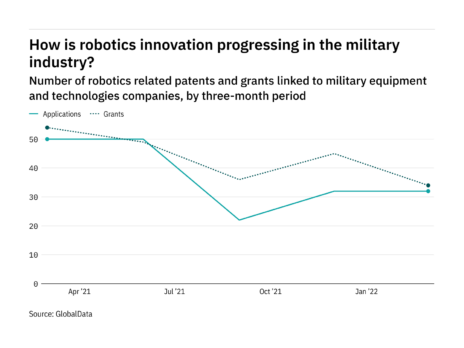 How is robotics innovation progressing in the military industry?