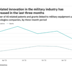 Artificial intelligence innovation among military industry companies has dropped off in the last year