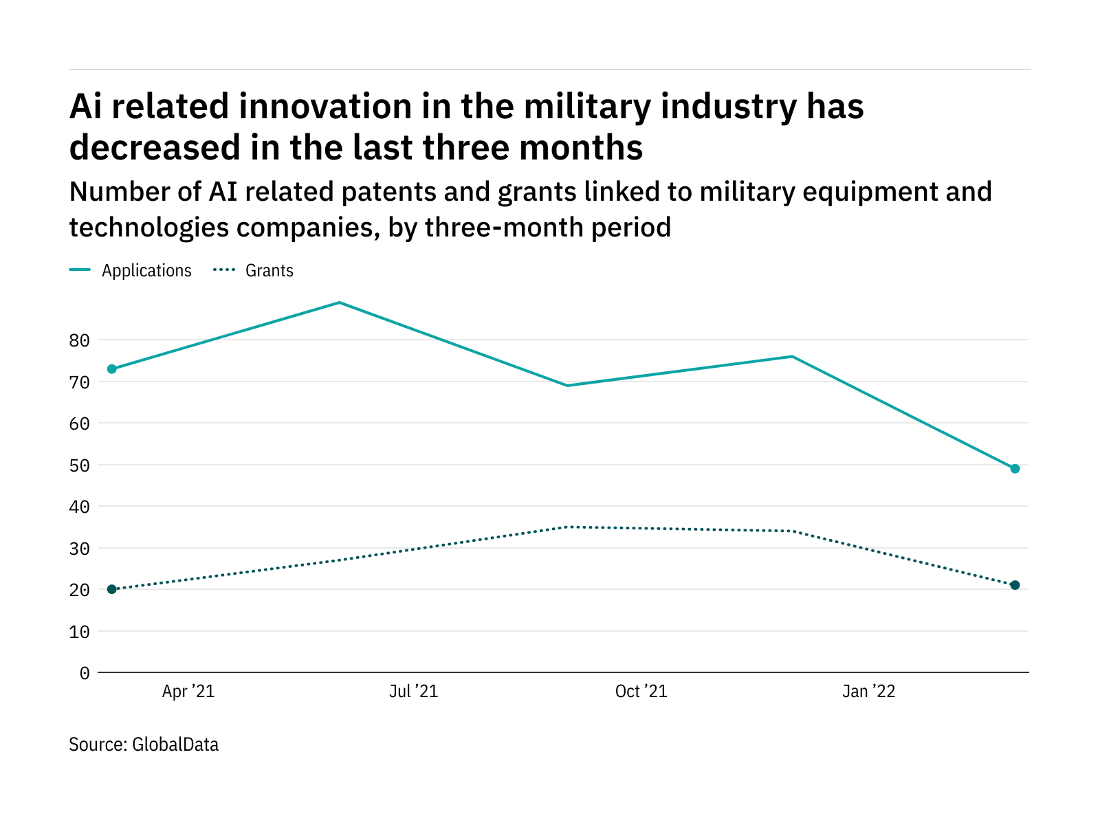 Artificial intelligence innovation among military industry companies has dropped off in the last year