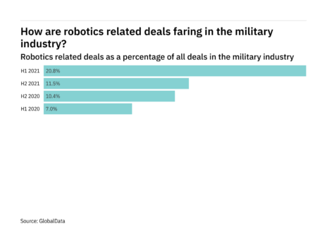 Deals relating to robotics decreased in the military industry in H2 2021