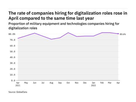 Digitalization hiring levels in the military industry rose in April 2022