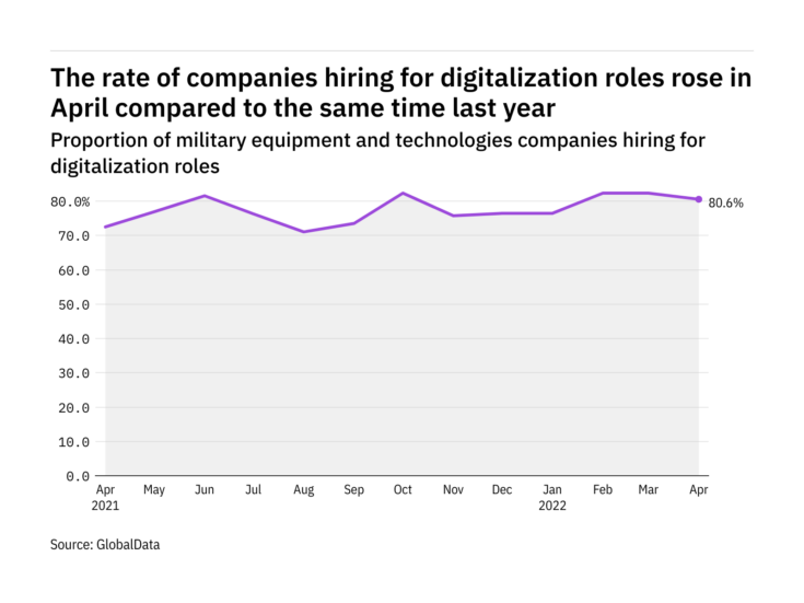 Digitalization hiring levels in the military industry rose in April 2022