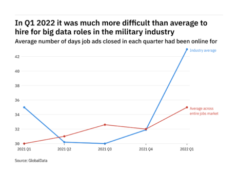 The military industry found it harder to fill big data vacancies in Q1 2022