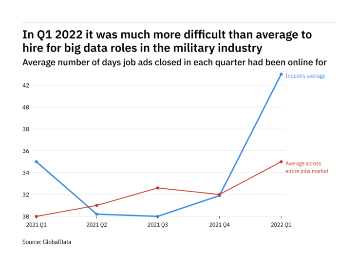 Photo of The military industry found it harder to fill big data vacancies in Q1 2022