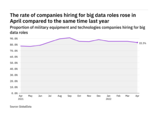 Big data hiring levels in the military industry rose in April 2022