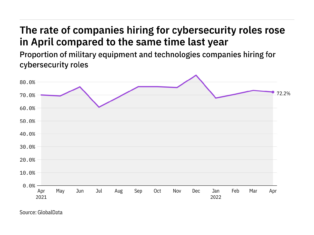 Cybersecurity hiring levels in the military industry rose in April 2022