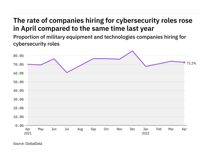 Cybersecurity hiring levels in the military industry rose in April 2022