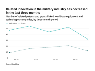 Machine learning innovation among military industry companies has dropped off in the last year