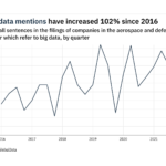 Filings buzz in the aerospace and defence sector: 24% decrease in big data mentions in Q4 of 2021