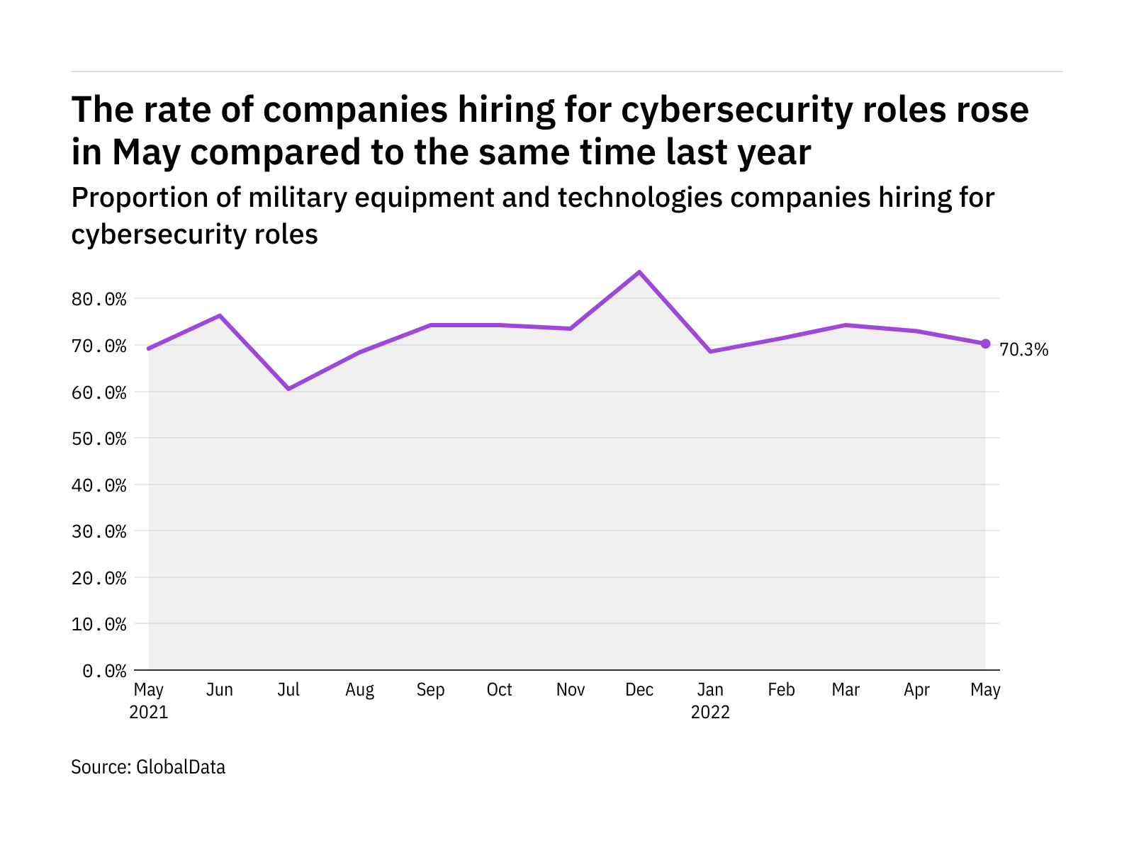 Cybersecurity hiring levels in the military industry rose in May 2022