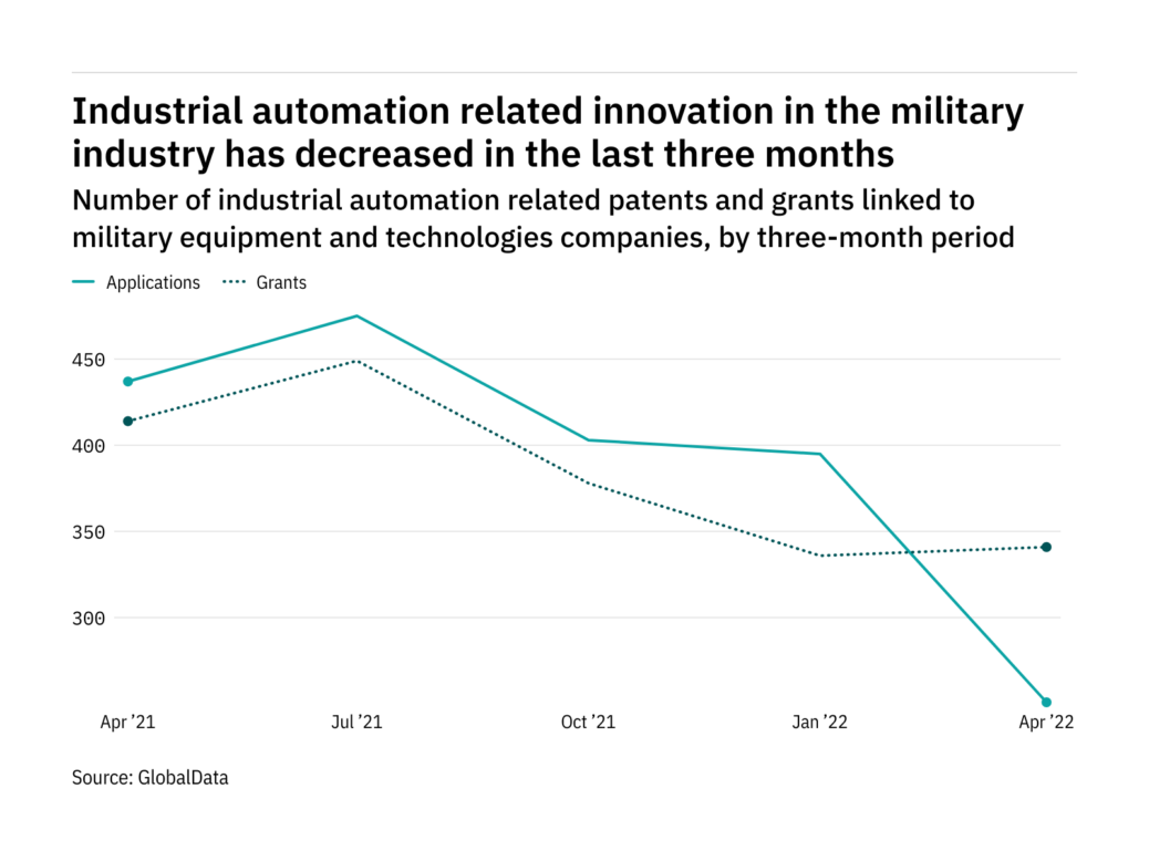 Industrial automation innovation among the army industry companies has dropped off in the last 12 months