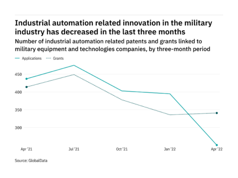 Industrial automation innovation among military industry companies has dropped off in the last year