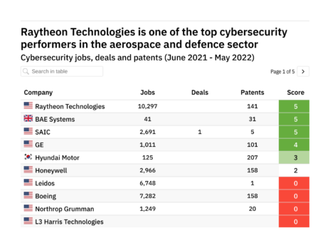 The aerospace and defence companies leading the way in cybersecurity