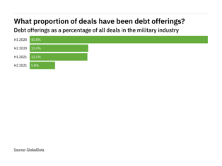 Debt offerings decreased significantly in the military industry in H2 2021