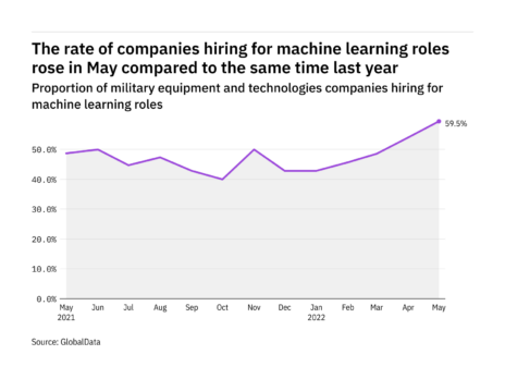 Machine learning hiring levels in the military industry rose to a year-high in May 2022