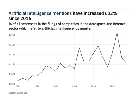 Filings buzz in the aerospace and defence sector: 20% decrease in artificial intelligence mentions in Q4 of 2021