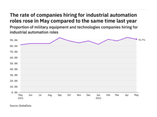 Industrial automation hiring levels in the military industry rose in May 2022